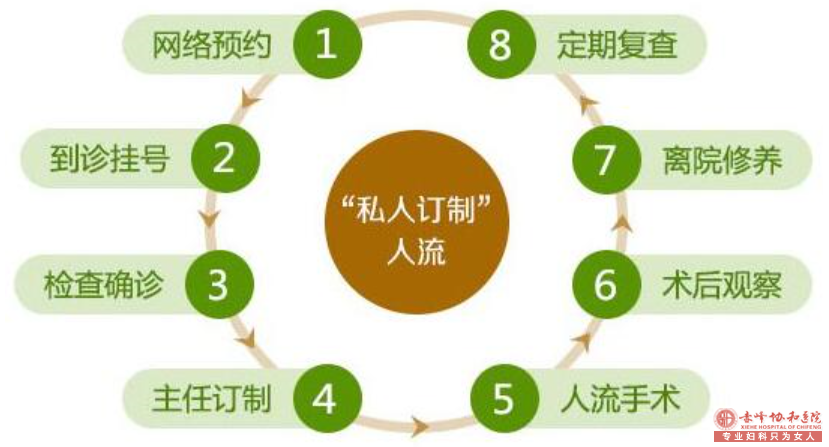 赤峰人流手术是什么价格?被坑了吗?