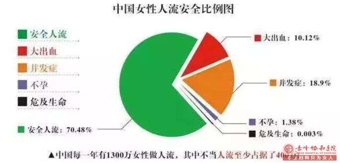 宁德巴林左旗不正当无痛人流的危害有哪些？