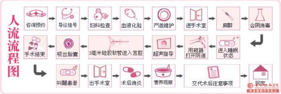 请问去宁德新蕉城时代医院做人流需要提前预约吗?