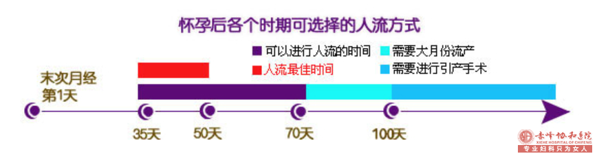 宁德翁牛特旗做人流医院那个好